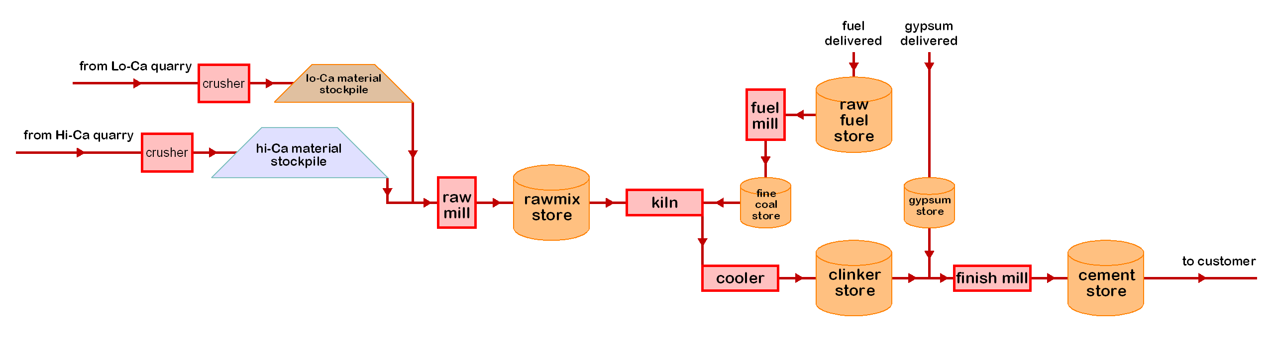 mini cament plant process_flow