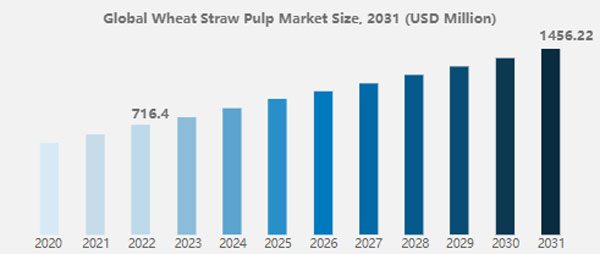 prospect of wheat straw