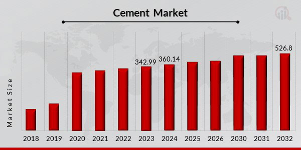 Cement Market