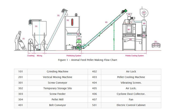 feed pellet plant process