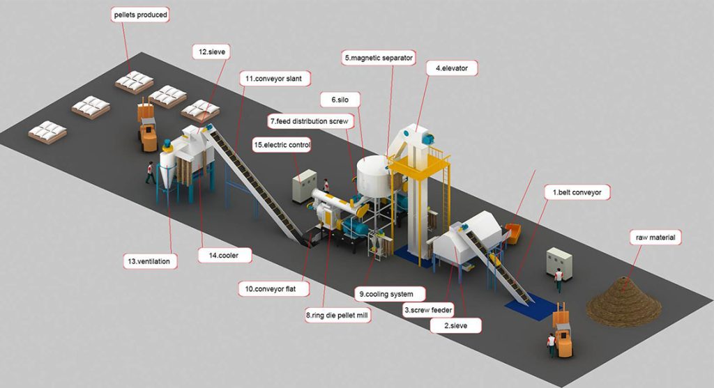 process of pellet plant
