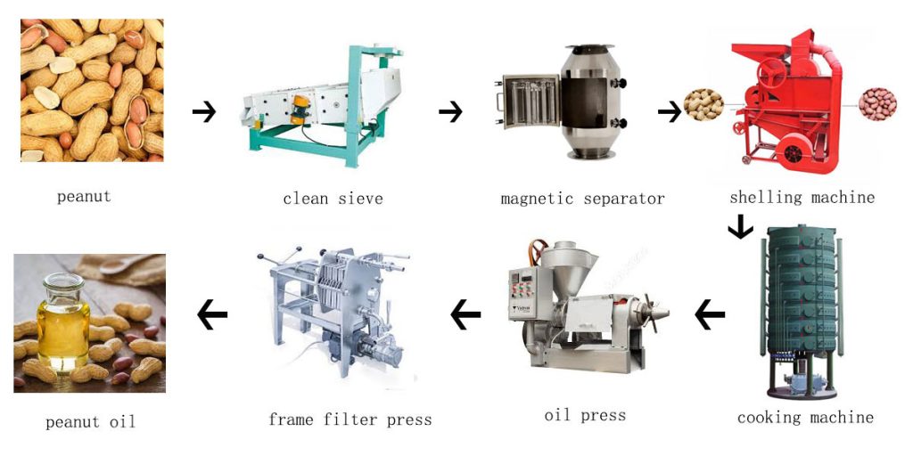 large peanut oil mill process