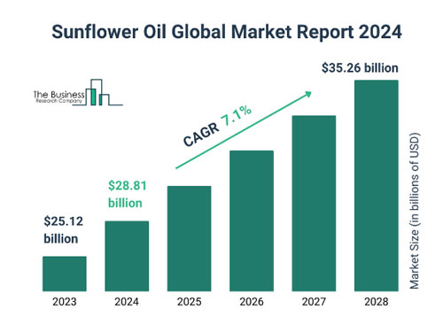 sunflower oil profit market