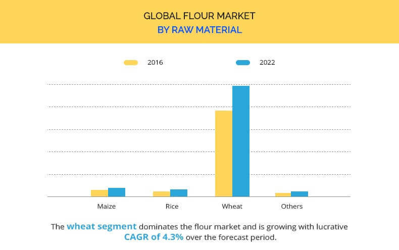 wheat flour mill plant market