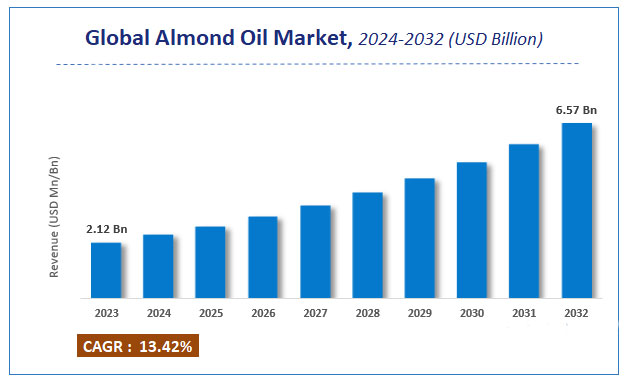 global almond oil market