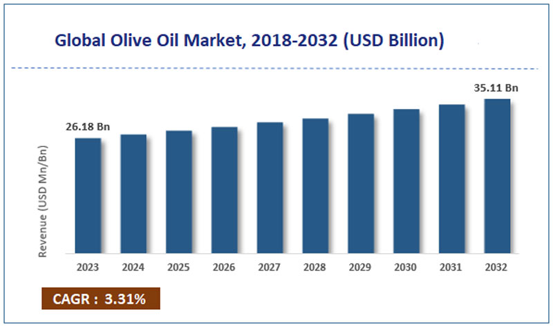 global olive oil market