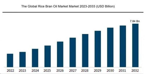 rice bran oil mill market