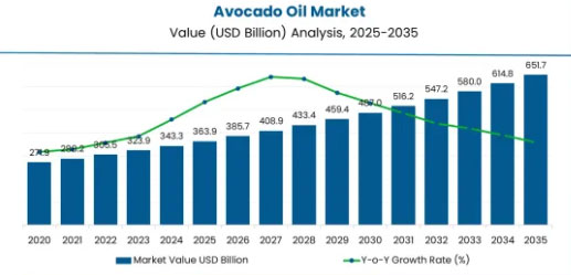 avocado oil processing plant global market