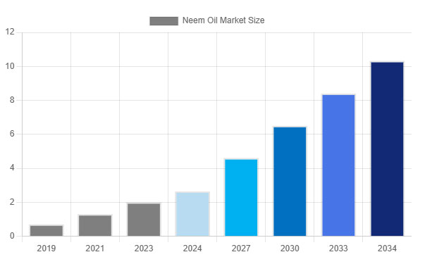 Neem Oil mill market