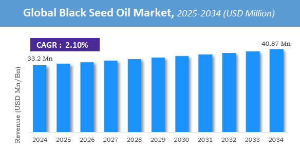global market of black seed oil