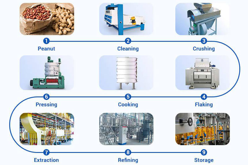 process of peanut oil