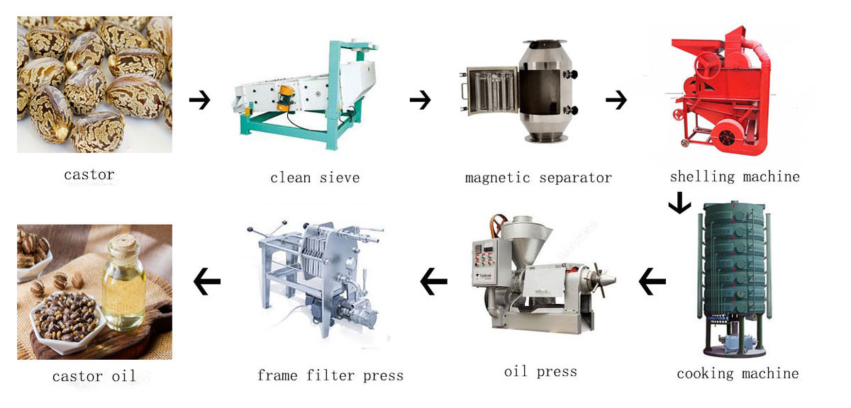 Castor oil processing plant process